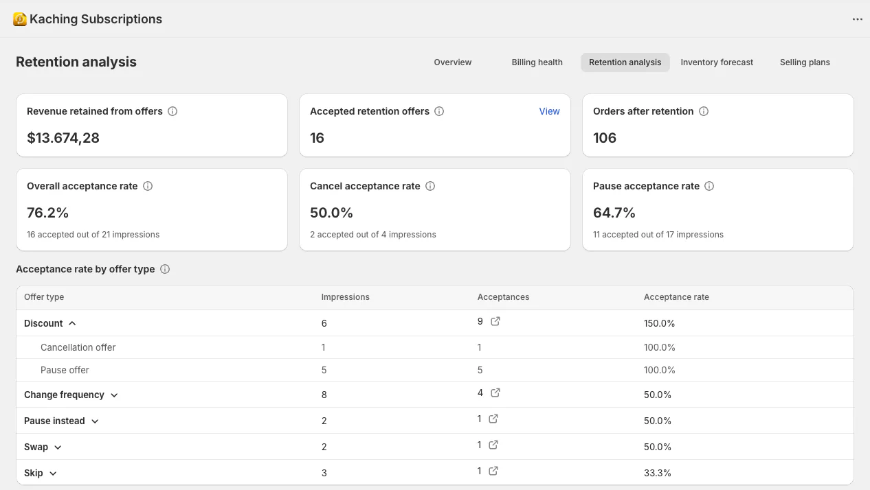 Retention offer acceptance analytics